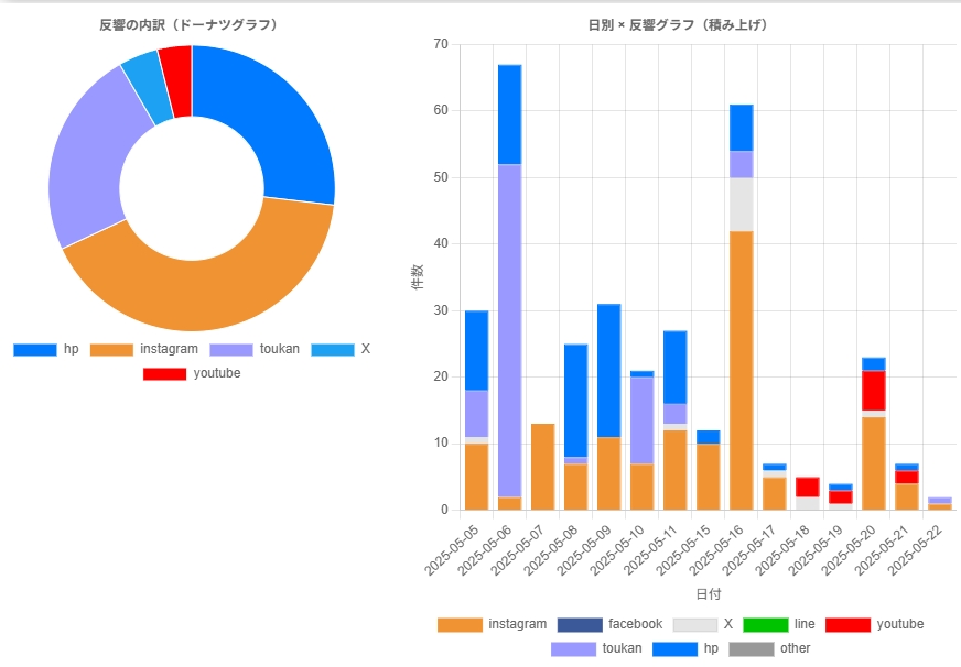 SNS流入経路・時間別アクセス