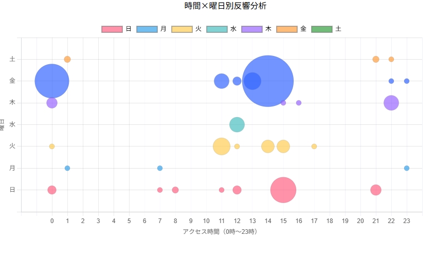SNS流入経路・時間別アクセス